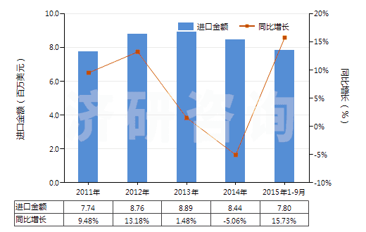 2011-2015年9月中國定型劑(HS33053000)進(jìn)口總額及增速統(tǒng)計